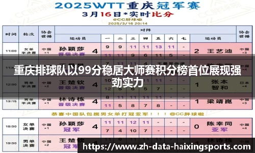 重庆排球队以99分稳居大师赛积分榜首位展现强劲实力