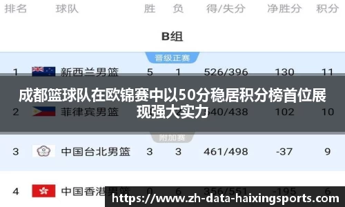 成都篮球队在欧锦赛中以50分稳居积分榜首位展现强大实力